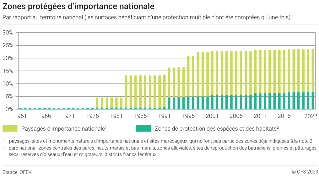 Zones protégées d'importance nationale - Par rapport au territoire national, en pourcent