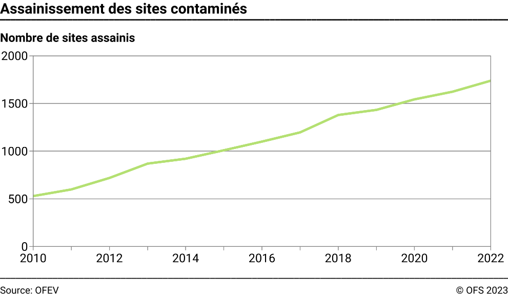 Assainissement des sites contaminés - Nombre de sites assainis