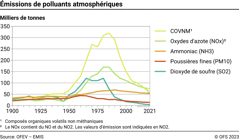 Emissions de polluants atmosphériques - Milliers de tonnes