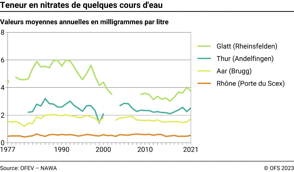 Teneur en nitrates de quelques cours d'eau - Valeurs moyennes annuelles en milligrammes par litre