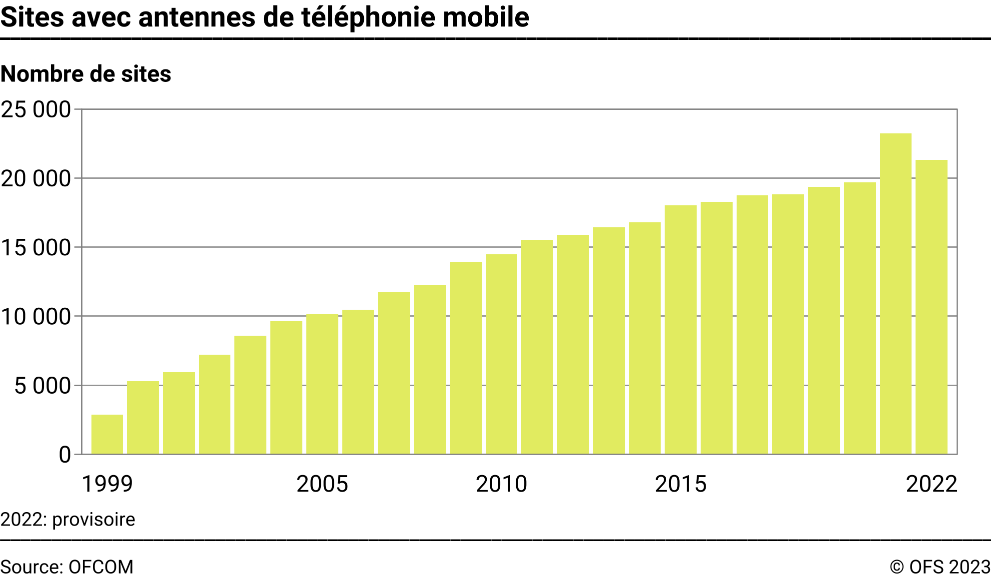 Sites avec antennes de téléphonie mobile - Nombre de sites