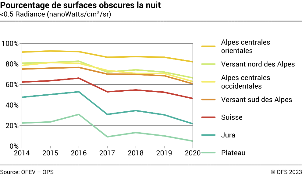 Part des surfaces obscures la nuit, en pourcent