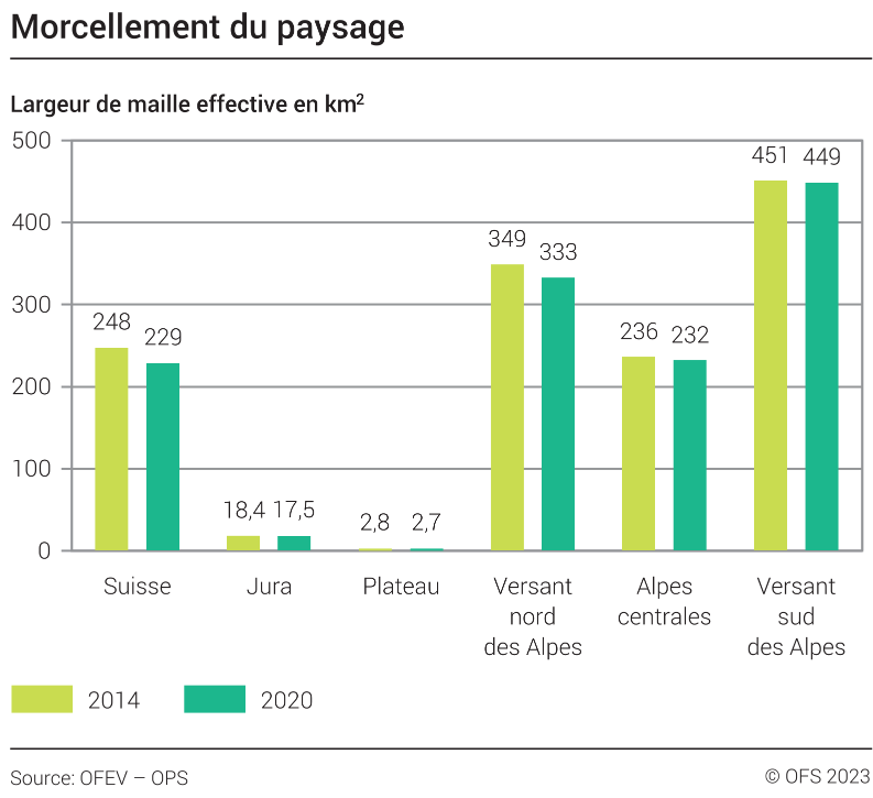 Morcellement du paysage - Largeur de maille effective en km²