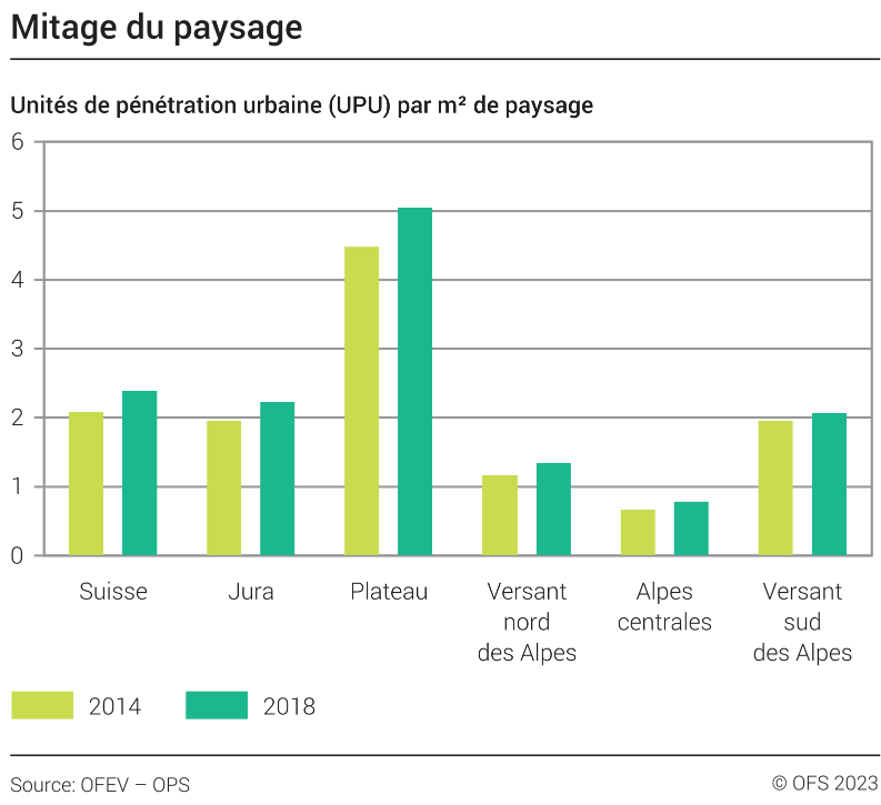 Mitage du paysage - Unités de pénétration urbaine (UPU) par m² de paysage