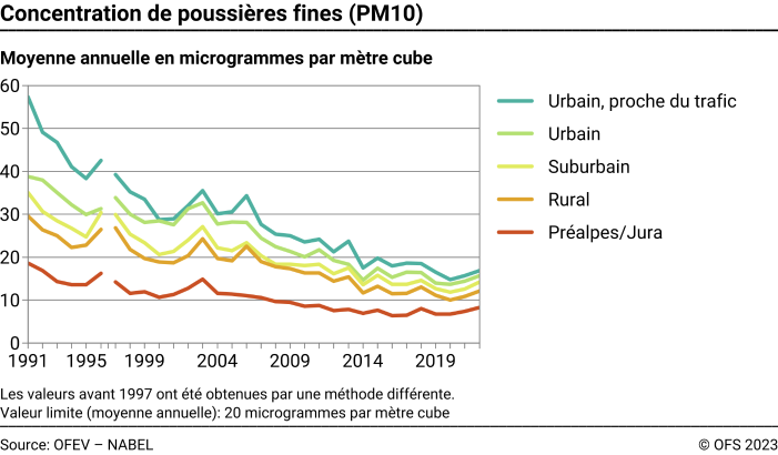 Concentration de poussières fines (PM10) - Moyenne annuelle en microgrammes par mètre cube