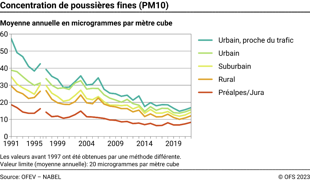 Concentration de poussières fines (PM10) - Moyenne annuelle en microgrammes par mètre cube
