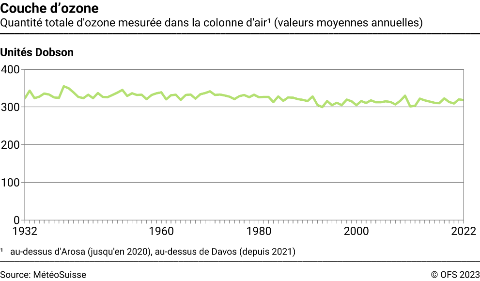 Couche d'ozone - Quantité totale d'ozone mesurée dans la colonne d'air (valeurs moyennes annuelles) - Unités Dobson