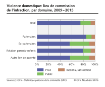 Violence domestique: Lieu de commission de l'infraction, par domaine