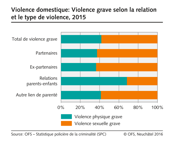 Violence domestique: Violence grave selon la relation et le type de ...