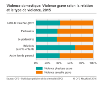 Violence domestique: Violence grave selon la relation et le type de violence