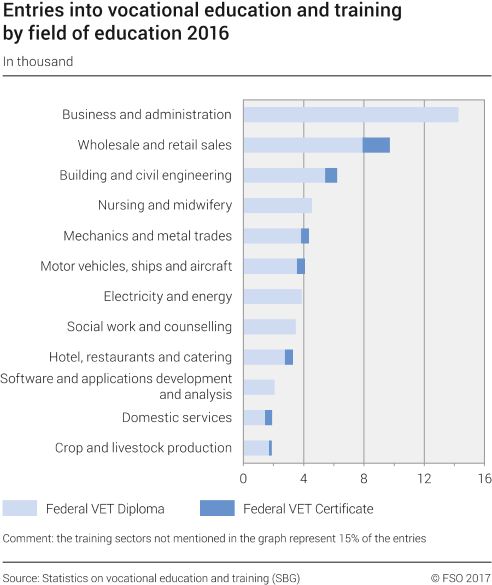 Entries into vocational education and training by training type