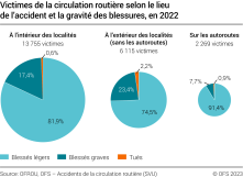Victimes de la circulation routière selon le lieu de l'accident et la gravité des blessures