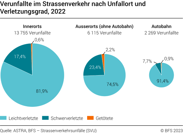 Verunfallte im Strassenverkehr nach Unfallort und Verletzungsgrad