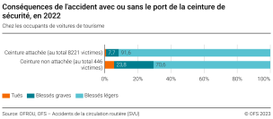 Conséquences de l'accident avec ou sans le port de la ceinture de sécurité chez les occupants de voitures de tourisme