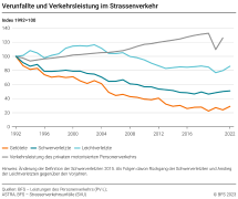 Verunfallte und Verkehrsleistung im Strassenverkehr
