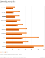 Strassentote nach Ländern