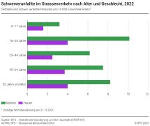 Schwerverunfallte im Strassenverkehr nach Alter und Geschlecht