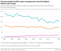 Strassenverkehrsunfälle wegen unangepasster Geschwindigkeit, Alkohol oder Drogen