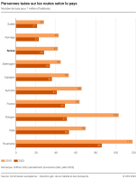 Personnes tuées sur les routes selon le pays