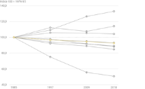 L'évolution des surfaces agricoles