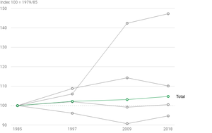 Die Entwicklung der  bestockten Flächen