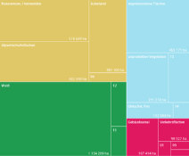 Die Bodennutzung in der Schweiz