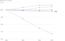 Die Entwicklung der unproduktiven Flächen