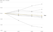 Die Entwicklung der Landwirtschaftsflächen