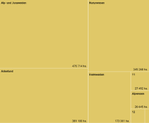 Die Landwirtschaftsflächen der Schweiz