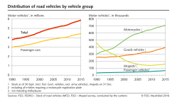 Distribution of road vehicles by vehicle group
