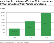 Anzahl der dem Nationalen Zentrum für Cybersicherheit (NCSC) gemeldeten Cyber-Vorfälle