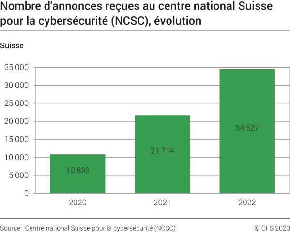 Nombre d'annonces reçues au Centre national Suisse pour la cybersécurité (NCSC)