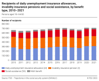 Recipients of daily benefits from unemployment insurance, invalidity insurance pensions and social assistance, by benefit type, 2010-2021