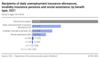 Recipients of daily benefits from unemployment insurance, invalidity insurance pensions and social assistance, by benefit type, 2021