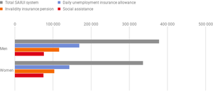 Recipients of daily benefits from unemployment insurance, invalidity insurance pensions and social assistance, by benefit type, sex, nationality group and age group