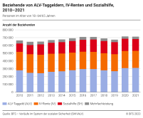 Beziehende von ALV-Taggeldern, IV-Renten und Sozialhilfe, nach Leistungssystem, 2010-2021