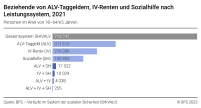 Beziehende von ALV-Taggeldern, IV-Renten und Sozialhilfe, nach Leistungssystem, 2021