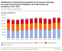 Bénéficiaires d'indemnités journalières de l’assurance-chômage, de rentes de l’assurance-invalidité et de l’aide sociale, par prestation, 2010-2021