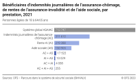 Bénéficiaires d'indemnités journalières de l’assurance-chômage, de rentes de l’assurance-invalidité et de l’aide sociale, par prestation, 2021