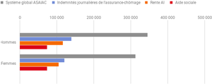 Bénéficiaires d'indemnités journalières de l’assurance-chômage, de rentes de l’assurance-invalidité et de l’aide sociale, par prestation, sexe, classe de nationalité ou classe d’âge