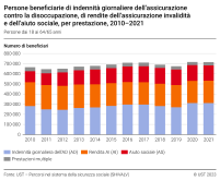 Persone beneficiarie di indennità giornaliere dell’assicurazione contro la disoccupazione, di rendite dell’assicurazione invalidità e dell’aiuto sociale, per prestazione, 2010-2021