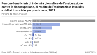 Persone beneficiarie di indennità giornaliere dell’assicurazione contro la disoccupazione, di rendite dell’assicurazione invalidità e dell’aiuto sociale, per prestazione, 2021