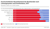 Durchschnittlicher Monatsbestand nach Leistungssystem und Erwerbsstatus, 2021