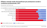 Effettivo mensile medio per prestazione sociale e condizione professionale, 2021