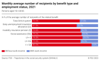 Monthly average number of recipients by benefit type and employment status, 2021