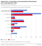 Anteil der Ein- und Austritte an der Gesamtzahl der Beziehenden nach Leistungssystem, 2020