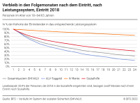 Verbleib in den Folgemonaten nach Eintritt, nach Leistungssystem, Eintritt 2018