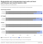 Wiedereintritte nach Leistungssystem innert sechs und innert zwölf Monaten nach Austritt, Austritt in 2020
