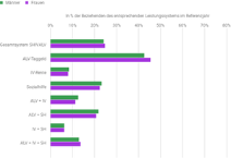 Anteil der Ein- und Austritte an der Gesamtzahl der Beziehenden nach Leistungssystem, Geschlecht, Nationalitätenkategorie und Altersgruppe