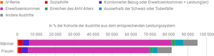 Situation der Beziehenden in den sechs Monaten nach Austritt, nach Leistungssystem, Geschlecht, Nationalitätenkategorie und Altersgruppe